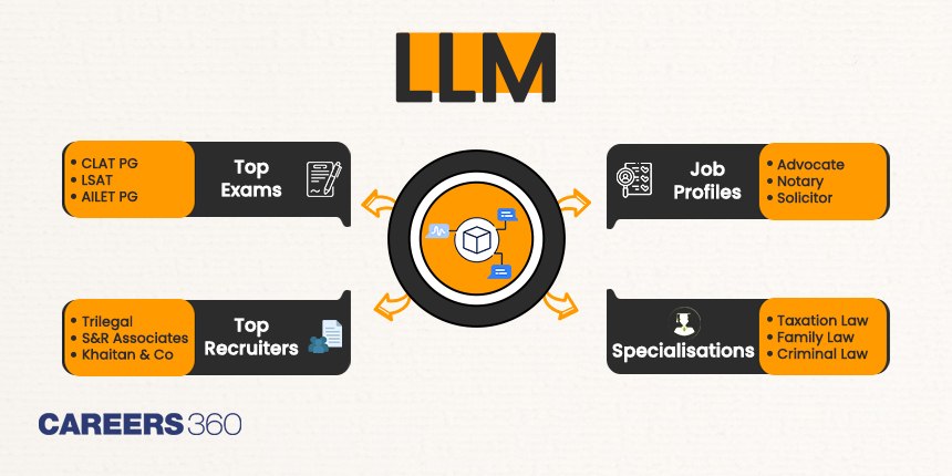 LLM Full Form, Course, Admission 2025, Fees, Syllabus, Exams, Career Options